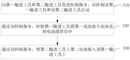 电池交换方法、装置、控制器和换电站与流程