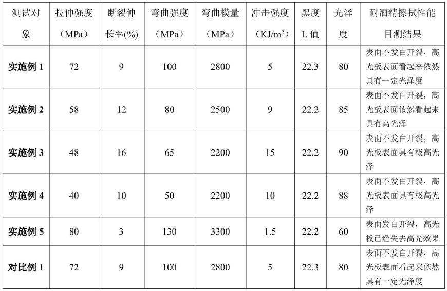 一种耐酒精擦拭的高抗冲PMMA复合材料及其制备方法与流程