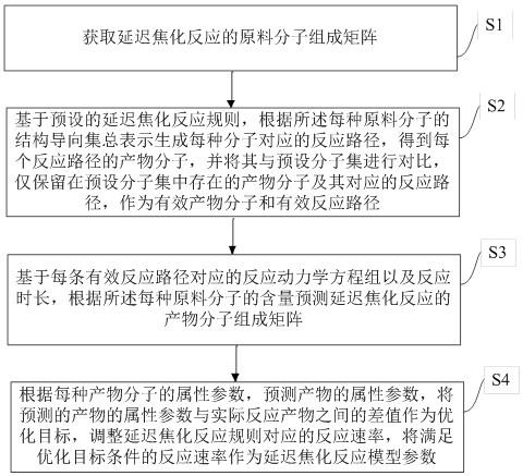 一种延迟焦化反应模型构建方法及装置、存储介质及设备与流程