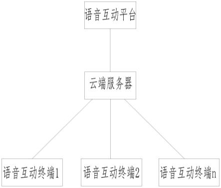 一种智慧语音互动系统的制作方法