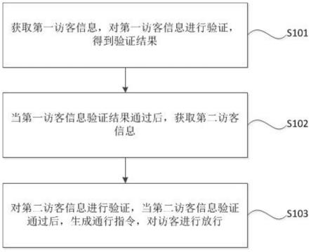 一种访客管理方法、系统、装置及介质与流程