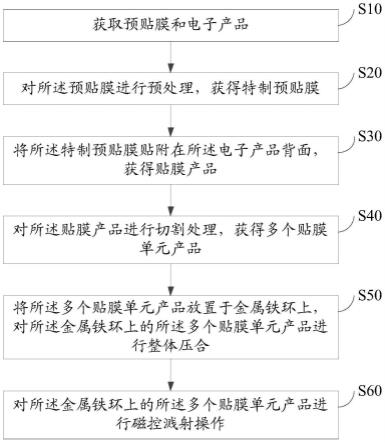 封装电子产品的磁控溅射方法、装置、设备及存储介质与流程