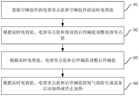 控制方法及气溶胶生成设备与流程