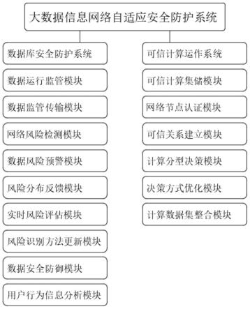 基于可信计算的大数据信息网络自适应安全防护系统的制作方法