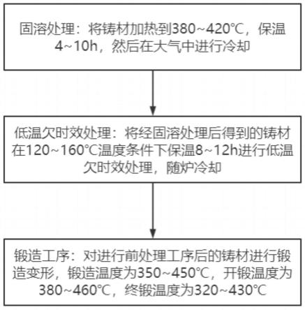 一种高强度镁-锌-锰系变形镁合金的锻造工艺的制作方法