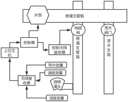 一种智能微灌节水灌溉系统的制作方法