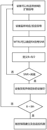 一种无线发射/接收单元及其执行的方法与流程