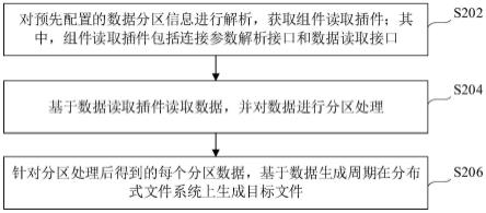 数据集分区及文件生成方法、装置、电子设备和存储介质与流程