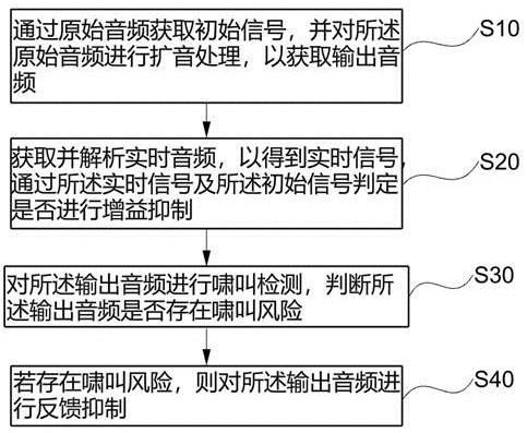 一种音频扩音反馈抑制方法、系统、计算机及存储介质与流程