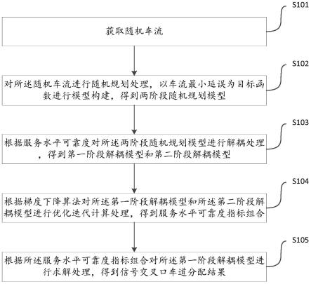 一种考虑随机车流的信号交叉口车道分配方法及装置