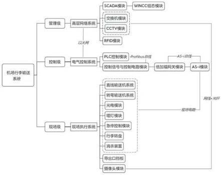 一种机场行李输送系统的制作方法