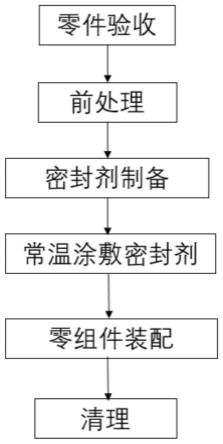 一种高温部件结合面密封剂的涂敷方法与流程