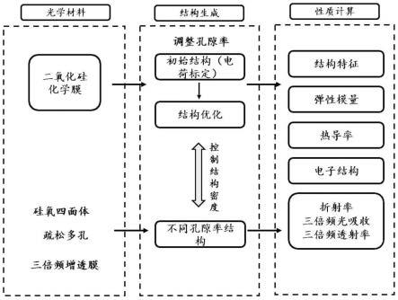 一种生成不同孔隙率非晶二氧化硅化学膜模型评估辐照效应的方法