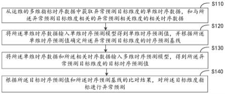 一种时序异常预测方法、装置、设备及存储介质与流程