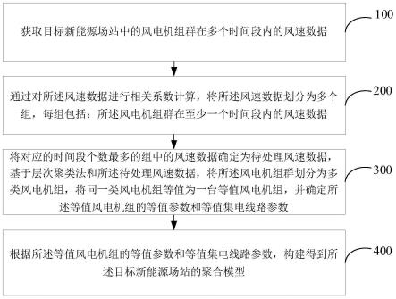 风电场的建模方法及装置与流程