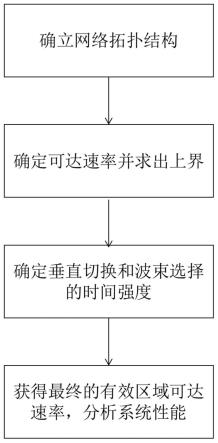 一种基于随机几何分布的智能超表面系统的速率分析方法