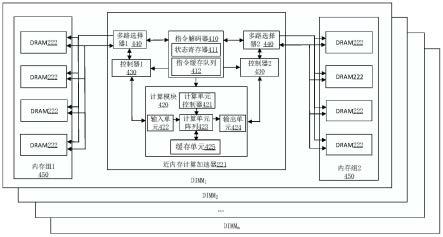 近内存计算加速器、双列直插式内存模块以及计算设备