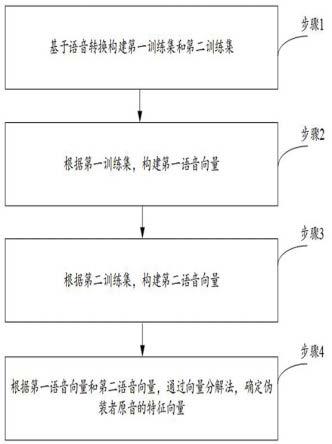 基于语音转换的声纹重构模型构建方法、装置和存储介质