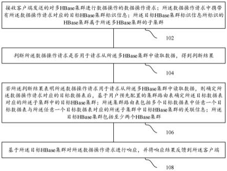 一种对多HBase集群的数据操作方法及装置与流程