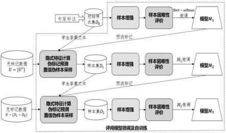 基于样本增强和自训练的低资源文本智能评阅方法和装置与流程