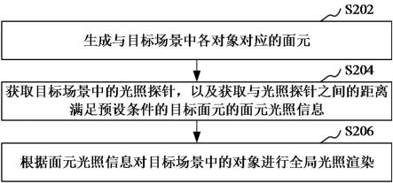 全局光照渲染方法、装置、计算机设备和存储介质与流程