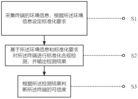 终端可信度动态检测方法、计算机设备及存储介质与流程