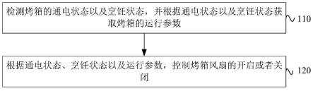 一种烤箱风扇的控制方法、装置、烤箱及存储介质与流程