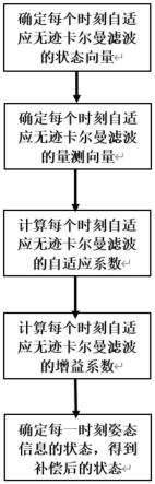 基于自适应无迹卡尔曼滤波的惯导姿态补偿方法与流程