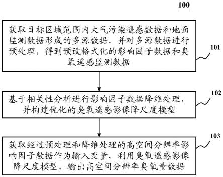 臭氧监测降尺度方法、装置、设备及计算机可读存储介质与流程