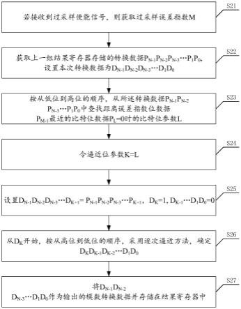 一种逐次逼近型模数转换器、过采样方法及装置与流程