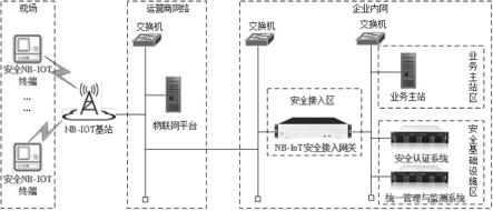 一种NB-IOT物联网终端安全接入系统及接入方法与流程