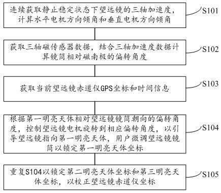 一种望远镜引导定位校正方法及装置与流程