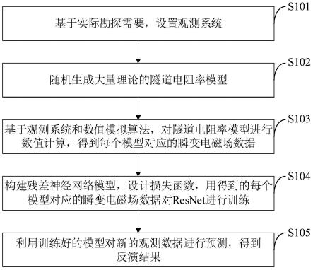 一种瞬变电磁快速超前预测方法