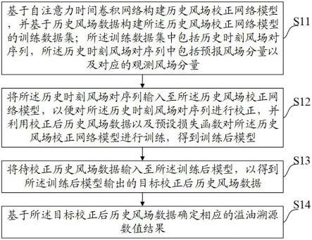 一种溢油溯源方法、装置、设备及存储介质与流程