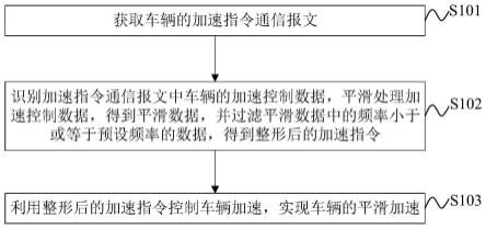 车辆的平滑加速方法、装置、车辆及存储介质与流程