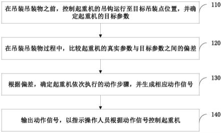 吊装引导方法、控制器、系统、起重机和存储介质与流程