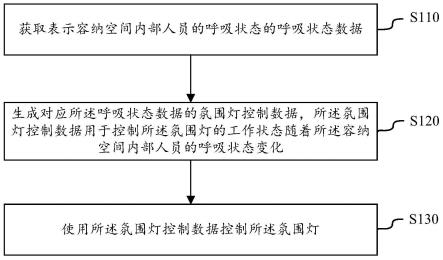 氛围灯控制设备、方法、交通工具和计算机程序产品与流程