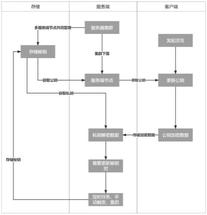 一种非对称加密密钥的动态生成方法及系统与流程