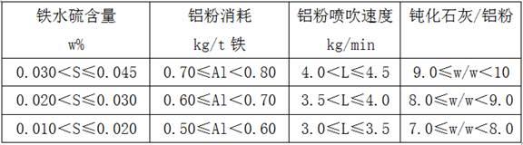 一种钙铝基脱硫剂复合喷吹脱硫的方法与流程