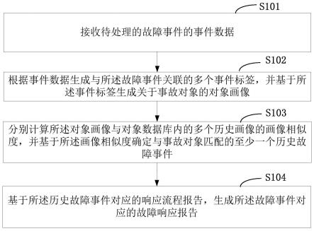 一种故障事件的响应方法、装置、电子设备及存储介质与流程