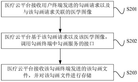 勾画服务的远程实现方法、云平台、终端、系统及介质与流程