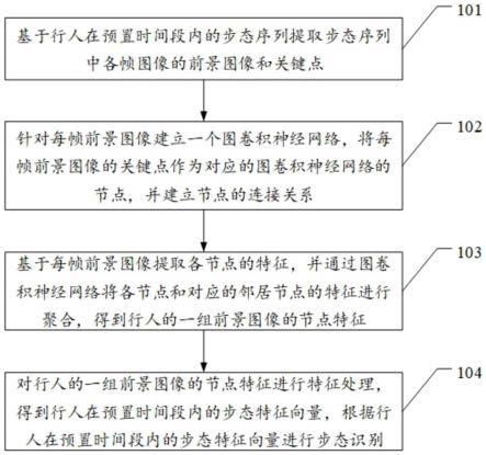 一种步态识别方法、装置、设备和存储介质与流程