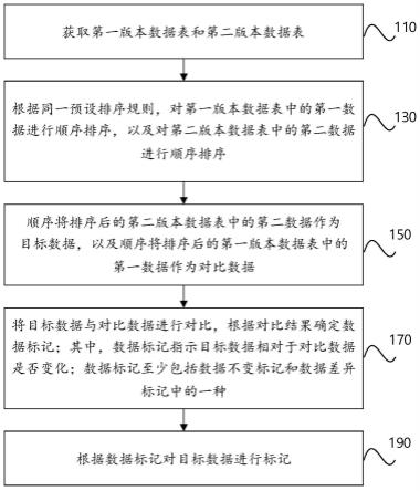 一种医疗数据表处理方法、装置、设备和存储介质与流程