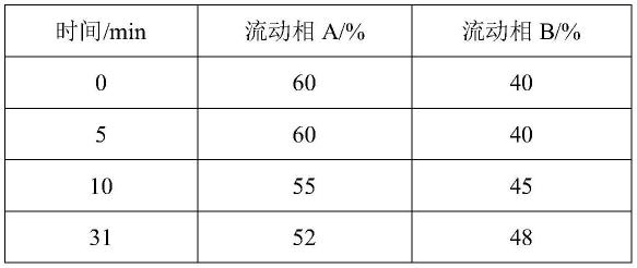 高效液相色谱法测定司来帕格原料药中有关物质的方法与流程