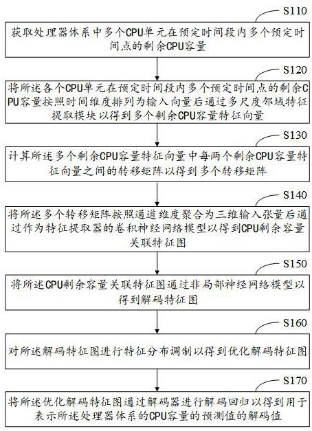 用于处理器体系的CPU容量预测方法及其系统与流程