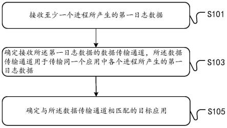 日志数据处理方法、装置以及处理设备与流程