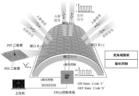 一种传输/反射型的共形多功能时间调制超表面反射器及其谐波生成方法