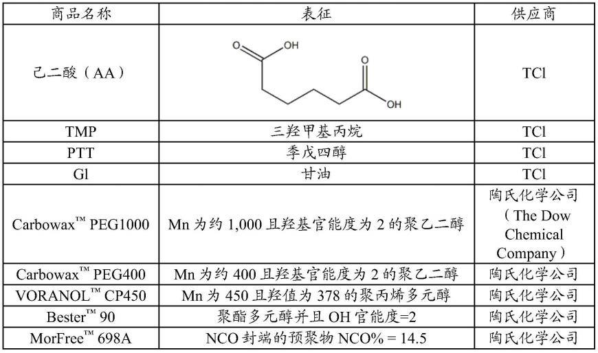 多元醇化合物和用其制备的粘合剂组合物的制作方法