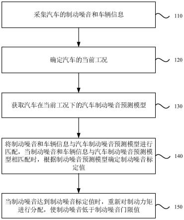 一种降低汽车制动噪音的方法及装置与流程