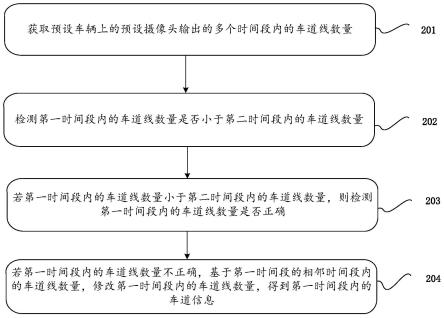 车道信息的确定方法、计算机设备及介质与流程